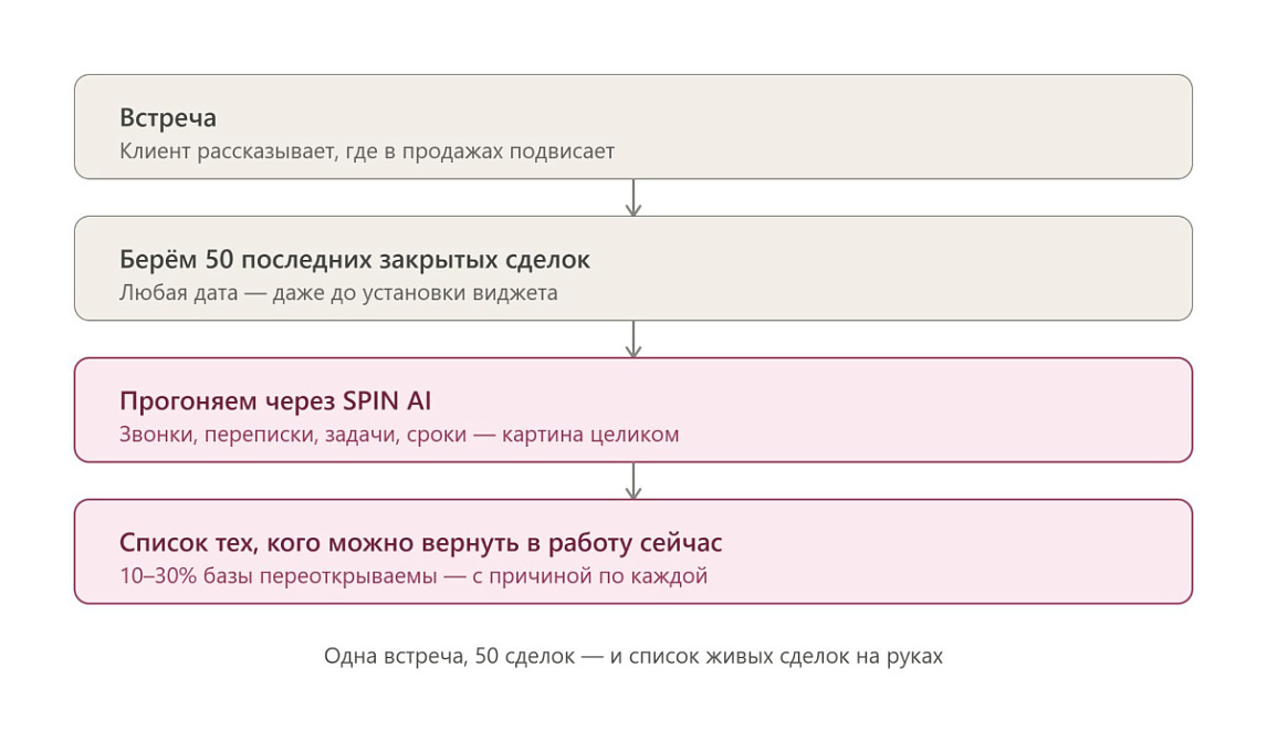 Как проходит внедрение SPIN AI: AI-агент начинает работать на ваших сделках с первого дня