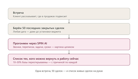 Как проходит внедрение SPIN AI: AI-агент начинает работать на ваших сделках с первого дня
