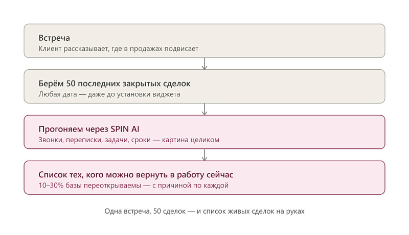 Как проходит внедрение SPIN AI: AI-агент начинает работать на ваших сделках с первого дня